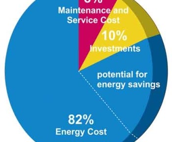 oszczędność energii a sprężarki zmiennoobrotowe